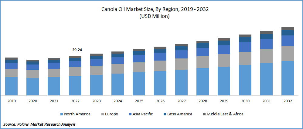 Canola Oil Market Size